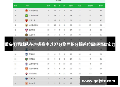 重庆羽毛球队在选拔赛中以97分稳居积分榜首位展现强劲实力